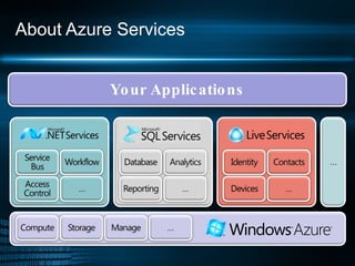 About Azure Services Your Applications 