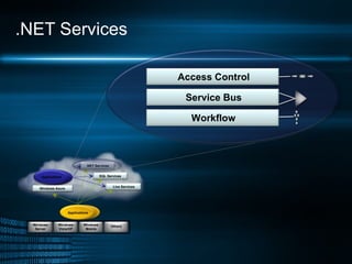 .NET Services .NET Services Windows Azure Live Services Applications Applications SQL Services Others Windows Mobile Windows Vista/XP Windows Server Access Control Service Bus Workflow ? 