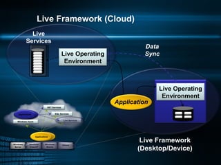.NET Services Windows Azure Live Services Applications Applications SQL Services Others Windows Mobile Windows Vista/XP Windows Server Live Framework (Cloud) Data Sync Live Framework (Desktop/Device) Application Live Operating Environment Live Operating Environment Live Services 