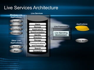 Live Services Architecture Live Framework Hotmail . . . Live Operating Environment Your Applications Messenger Contacts Live Mesh Calendar Windows Live Applications Search . . . Maps Other Live Applications Live Services Users Communications and Presence Devices Applications Synchronization Identity Directory Storage Search Geospatial 