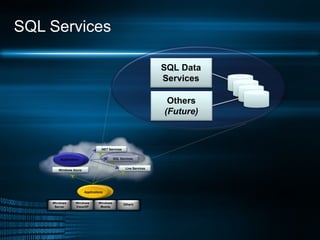 SQL Services .NET Services Windows Azure Live Services Applications Applications SQL Services Others Windows Mobile Windows Vista/XP Windows Server SQL Data Services Others  (Future) 