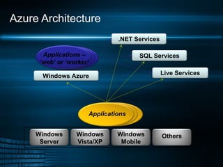 Azure Architecture .NET Services Windows Azure Live Services Applications – ‘web’ or ‘worker’ Applications SQL Services Others Windows Mobile Windows Vista/XP Windows Server 