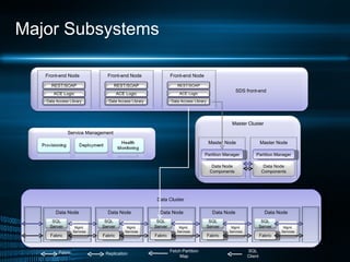 Major Subsystems Partition Manager Master Node Service Management Master Cluster Data Cluster Fabric  Replication  Fetch Partition Map SQL Client Partition Manager Master Node SDS front-end Front-end Node Front-end Node Front-end Node Mgmt. Services Data Node SQL Server Fabric Data Node Components Data Node Components Data Access Library REST/SOAP ACE Logic Data Access Library REST/SOAP ACE Logic Mgmt. Services Data Node SQL Server Fabric Mgmt. Services Data Node SQL Server Fabric Mgmt. Services Data Node SQL Server Fabric Mgmt. Services Data Node SQL Server Fabric Data Access Library REST/SOAP ACE Logic 