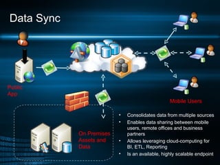 Data Sync Consolidates data from multiple sources Enables data sharing between mobile users, remote offices and business partners Allows leveraging cloud-computing for BI, ETL, Reporting Is an available, highly scalable endpoint Public App On Premises  Assets and Data Mobile Users 