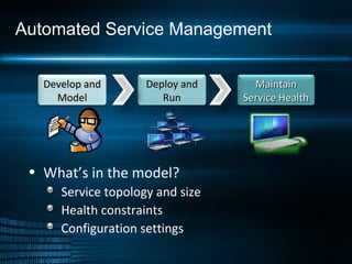 Automated Service Management What’s in the model? Service topology and size Health constraints Configuration settings  Develop and Model Deploy and Run Maintain Service Health 