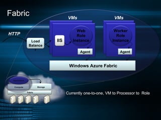 Fabric Windows Azure Fabric Load Balancer HTTP IIS VMs VMs Web Role Instance Worker Role Instance VMs Currently one-to-one, VM to Processor to  Role … Fabric Compute Storage Application Agent Agent 