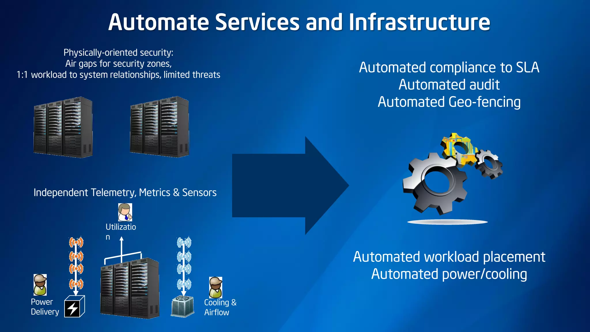 Automate Services and Infrastructure
Independent Telemetry, Metrics & Sensors
Power
Delivery
Cooling &
Airflow
Utilizatio
n
Physically-oriented security:
Air gaps for security zones,
1:1 workload to system relationships, limited threats
Automated compliance to SLA
Automated audit
Automated Geo-fencing
Automated workload placement
Automated power/cooling
 
