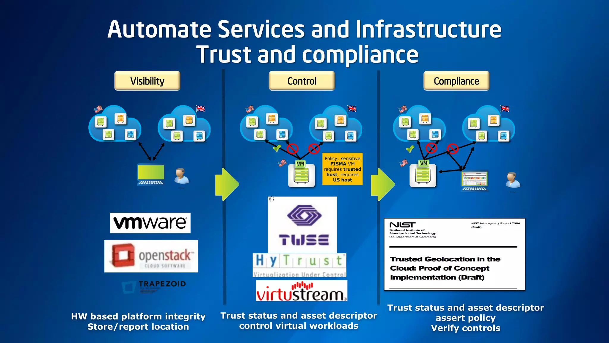Visibility Control Compliance
IT manager
VM VM
IT manager
Policy: sensitive
FISMA VM
requires trusted
host, requires
US host
Automate Services and Infrastructure
Trust and compliance
HW based platform integrity
Store/report location
Trust status and asset descriptor
control virtual workloads
Trust status and asset descriptor
assert policy
Verify controls
 
