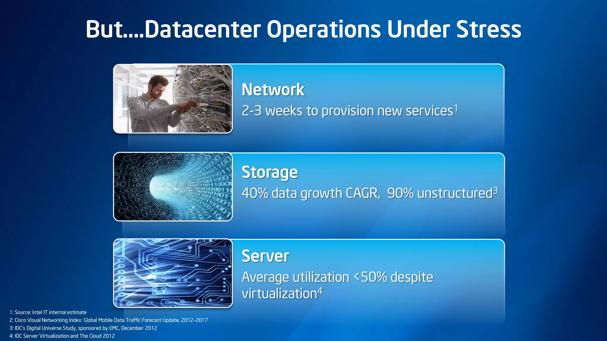 But….Datacenter Operations Under Stress
Server
Average utilization <50% despite
virtualization4
Network
2-3 weeks to provision new services1
Storage
40% data growth CAGR, 90% unstructured3
1: Source: Intel IT internal estimate
2: Cisco Visual Networking Index: Global Mobile Data Traffic Forecast Update, 2012–2017
3: IDC’s Digital Universe Study, sponsored by EMC, December 2012
4: IDC Server Virtualization and The Cloud 2012
 