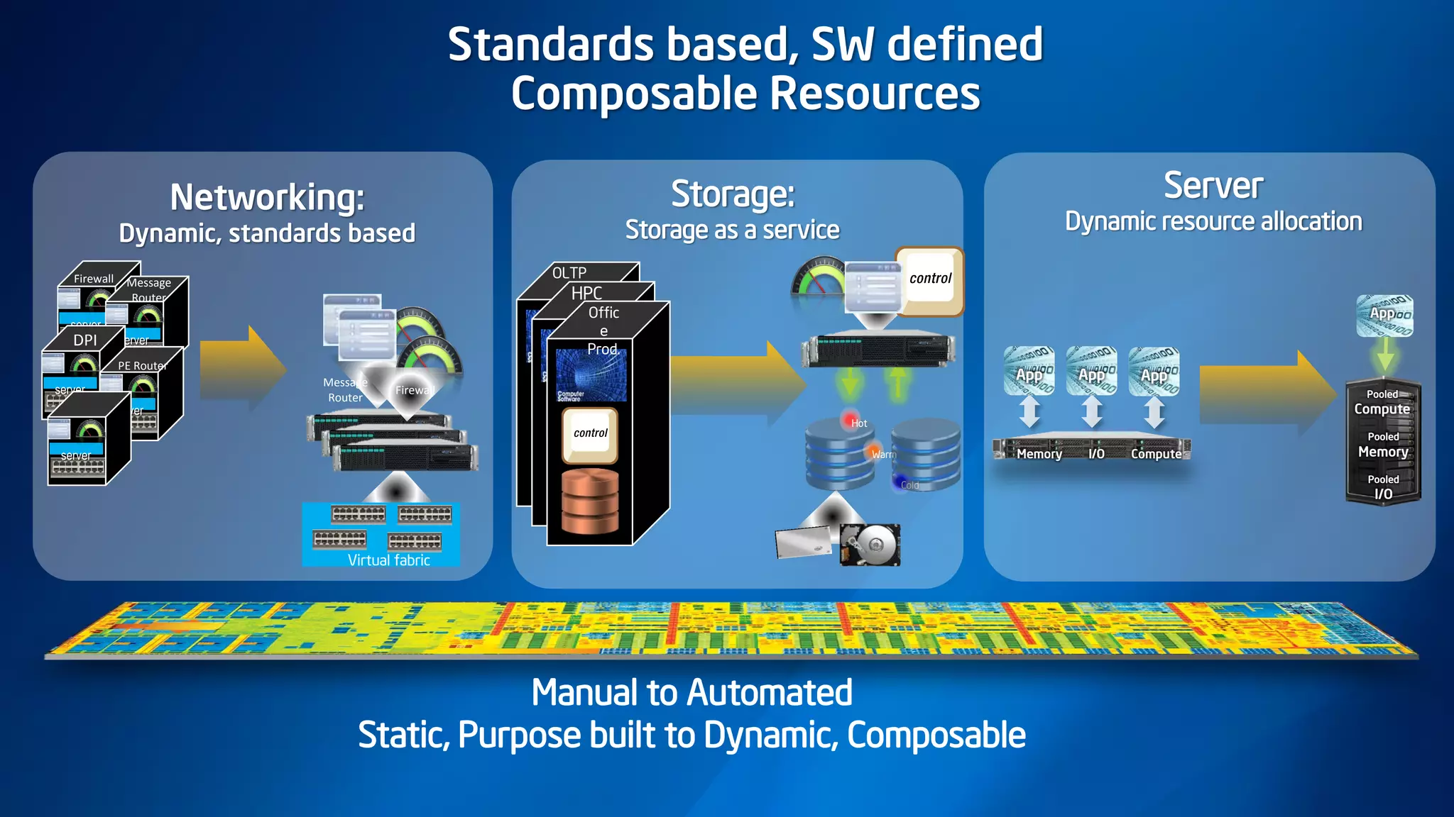 Networking:
Dynamic, standards based
Standards based, SW defined
Composable Resources
Storage:
Storage as a service
Server
Dynamic resource allocation
Memory ComputeI/O
App AppApp
Pooled
Compute
Pooled
Memory
Pooled
I/O
App
Manual to Automated
Static, Purpose built to Dynamic, Composable
Warm
Hot
Cold
server
server
server
server
server
HPC
OLTP
Offic
e
Prod.
Firewall Message
Router
PE Router
DPI
Firewall
Message
Router
Virtual fabric
 