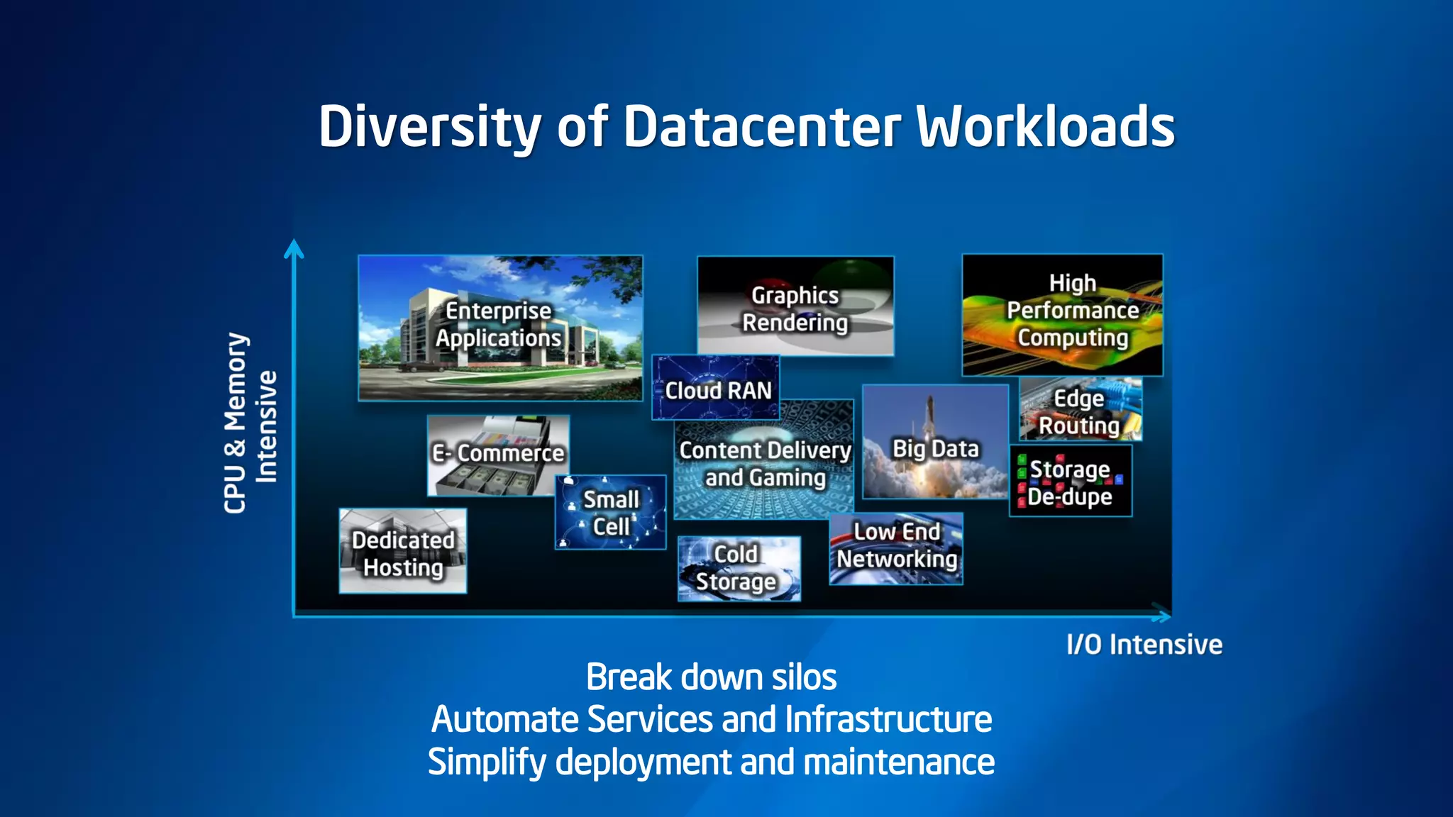 Diversity of Datacenter Workloads
Break down silos
Automate Services and Infrastructure
Simplify deployment and maintenance
 