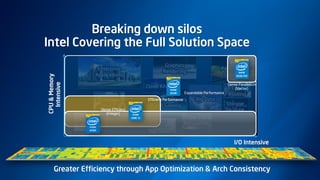 Breaking down silos
Intel Covering the Full Solution Space
Greater Efficiency through App Optimization & Arch Consistency
Efficient Performance
Dense Efficient
(Integer)
Dense Parallelism
(Vector)
Expandable Performance
 