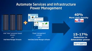 Automate Services and Infrastructure
Power Management
Intel® Xeon® processor-based
servers
with
Intel Node Manager firmware
Power management
consoles
with
Intel Data Center Manager software
40%
More rack density
15-17%
Reduction in
datacenter power
 