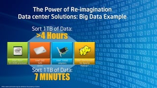 Other names and brands may be claimed as the property of others
Sort 1TB of Data:
7 MINUTES
Sort 1TB of Data:
>4 Hours
The Power of Re-imagination
Data center Solutions: Big Data Example
Intel® Xeon®
E5-2690 processor
Intel® SSD
520
series
Intel® 10GbE
adapters
Intel® Distribution
for Apache
Hadoop*
 