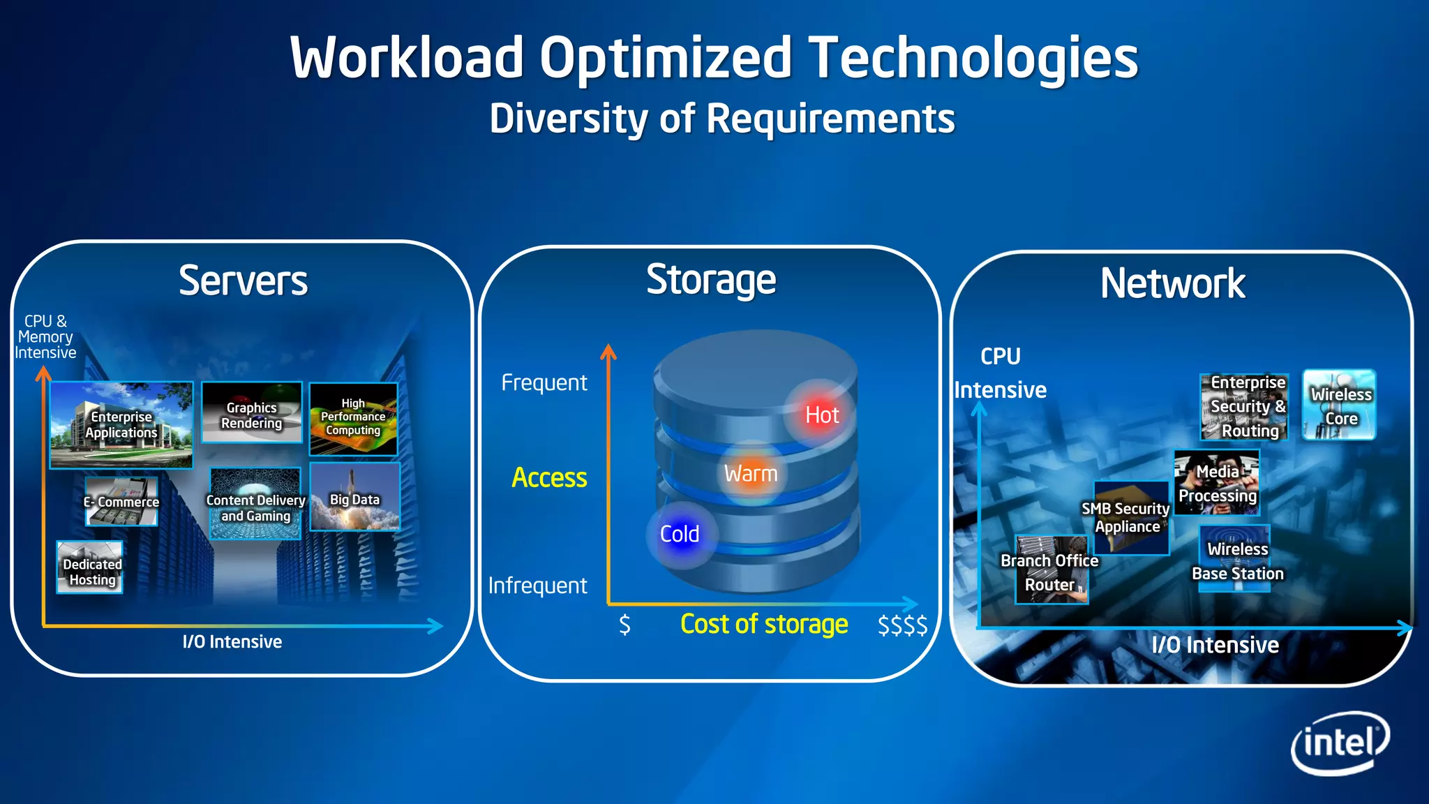 Workload Optimized Technologies
Diversity of Requirements
NetworkStorage
Cold
Warm
Hot
Cost of storage$ $$$$
Access
Frequent
Infrequent
Servers
I/O Intensive
CPU &
Memory
Intensive
I/O Intensive
CPU
Intensive
Wireless
Base Station
Media
Processing
Enterprise
Security &
Routing
Wireless
Core
Branch Office
Router
E- Commerce
Dedicated
Hosting
Enterprise
Applications
High
Performance
Computing
Big DataContent Delivery
and Gaming
Graphics
Rendering
SMB Security
Appliance
 
