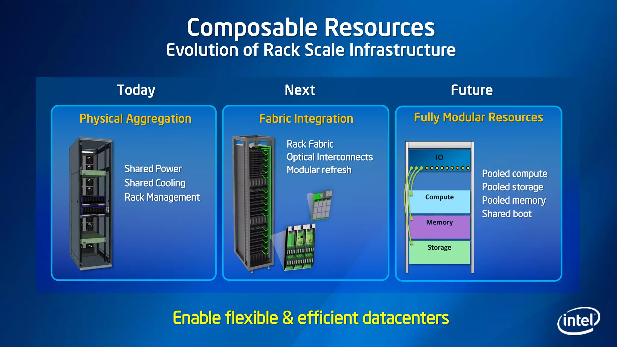 Today FutureNext
Physical Aggregation
Shared Power
Shared Cooling
Rack Management
Fabric Integration
Rack Fabric
Optical Interconnects
Modular refresh
Fully Modular Resources
Enable flexible & efficient datacenters
IO
Compute
Memory
Storage
Pooled compute
Pooled storage
Pooled memory
Shared boot
Composable Resources
Evolution of Rack Scale Infrastructure
 