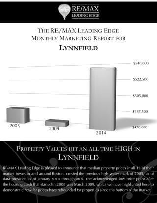 THE RE/MAX LEADING EDGE
MONTHLY MARKETING REPORT FOR

LYNNFIELD

 

G

PROPERTY VALUES HIT AN ALL TIME HIGH IN
LYNNFIELD

RE/MAX Leading Edge is pleased to announce that median property prices in all 12 of their
market towns in and around Boston, crested the previous high water mark of 2005, as of
data provided as of January 2014 through MLS. The acknowledged low price point after
the housing crash that started in 2008 was March 2009, which we have highlighted here to
demonstrate how far prices have rebounded for properties since the bottom of the market.

 