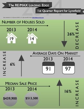 2014NUMBER OF HOUSES SOLD
MEDIAN SALE PRICE
The RE/MAX LEADING EDGE
1st Quarter Report for Lynnﬁeld
2013 2014
1419
DECREASE
AVERAGE DAYS ON MARKET
6%
2013 2014
97
INCREASE
2013 2014 16%
INCREASE
$513,500
26%
$439,900
91
DATA REPRESENTS 1ST QUARTER 2013 VS 1ST QUARTER 2014 FROM IMAXWEBSOLUTIONS.COM
 