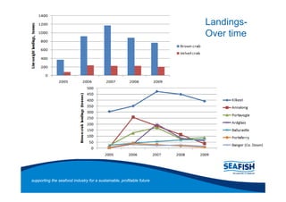 Landings-
                                                                       Over time




supporting the seafood industry for a sustainable, profitable future
 
