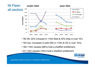NI Fleet-
all sectors




                       95- 05: 22% increase in <10m fleet & 34% drop in over 10 s
                       05-now: increases in both (9% in <10m & 3% in over 10 s)
                      184 <10m vessels (86%) hold a shellfish entitlement.
                      23 >10m vessels (16%) hold a shellfish entitlement


 supporting the seafood industry for a sustainable, profitable future
 