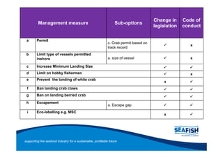 Change in     Code of
          Management measure                                      Sub-options
                                                                                       legislation   conduct

 a      Permit
                                                             c. Crab permit based on
                                                                                                        x
                                                             track record
 b      Limit type of vessels permitted
        inshore                                              a. size of vessel                          x

 c      Increase Minimum Landing Size
 d      Limit on hobby fishermen                                                                        x
 e      Prevent the landing of white crab
                                                                                            x
 f      Ban landing crab claws
 g      Ban on landing berried crab

 h      Escapement
                                                             a. Escape gap
 i      Eco-labelling e.g. MSC
                                                                                            x




supporting the seafood industry for a sustainable, profitable future
 