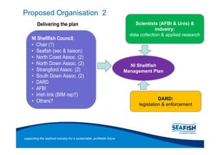 Proposed Organisation 2
         Delivering the plan                                                Scientists (AFBI & Unis) &
                                                                                      industry:
                                                                         data collection & applied research
     NI Shellfish Council:
       Chair (?)
       Seafish (sec & liaison)
       North Coast Assoc. (2)
       North Down Assoc. (2)                                             NI Shellfish
       Strangford Assoc. (2)                                           Management Plan
       South Down Assoc. (2)
       DARD
       AFBI
       Irish link (BIM rep?)
                                                                                       DARD:
       Others?
                                                                             legislation & enforcement




supporting the seafood industry for a sustainable, profitable future
 