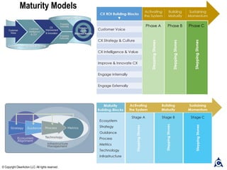 © Copyright ClearAction LLC. All rights reserved.
Maturity Models
 