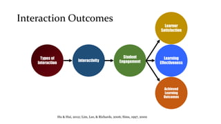 Interaction Outcomes
Types of
Interaction
Interactivity
Student
Engagement
Learner
Satisfaction
Achieved
Learning
Outcomes...