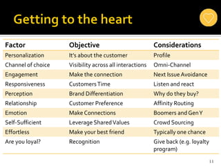11
Factor Objective Considerations
Personalization It’s about the customer Profile
Channel of choice Visibility across all interactions Omni-Channel
Engagement Make the connection Next IssueAvoidance
Responsiveness CustomersTime Listen and react
Perception Brand Differentiation Why do they buy?
Relationship Customer Preference Affinity Routing
Emotion Make Connections Boomers and GenY
Self-Sufficient Leverage SharedValues Crowd Sourcing
Effortless Make your best friend Typically one chance
Are you loyal? Recognition Give back (e.g. loyalty
program)
 