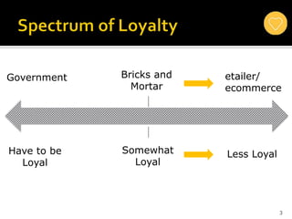 3
Less LoyalSomewhat
Loyal
etailer/
ecommerce
Government
Have to be
Loyal
Bricks and
Mortar
 