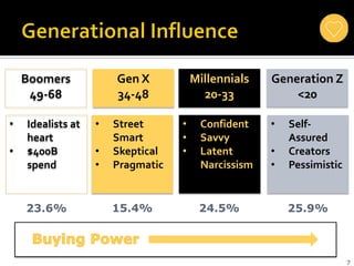 7
• Street
Smart
• Skeptical
• Pragmatic
• Confident
• Savvy
• Latent
Narcissism
• Idealists at
heart
• $400B
spend
Boomers
49-68
Gen X
34-48
Millennials
20-33
• Self-
Assured
• Creators
• Pessimistic
Generation Z
<20
25.9%24.5%15.4%23.6%
 
