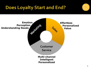 9
Emotion
Perception
Understanding Needs
Multi-channel
Intelligent
Personalized
Customer
Service
Effortless
Personalized
Value
 