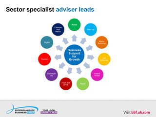 Sector specialist adviser leads
Business
Support
for
Growth
Rural
Start Up
Manu-
facturing
Life
Sciences
Inward
Invest
Retail
Food and
Drink
Connectiv
i-ty
Tourism
Digital
Creative
and
Media
 