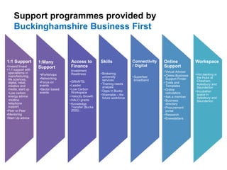 Support programmes provided by
Buckinghamshire Business First
1:1 Support
•Inward Invest
•1:1 support with
specialisms in
manufacturing,
life sciences,
digital, retail,
creative and
media, start up
•Low carbon
energy advice
•Hotline
telephone
support
•Peer to Peer
•Mentoring
•Start Up advice
1:Many
Support
•Workshops
•Networking
•Focus on
events
•Sector based
events
Access to
Finance
Investment
Readiness
•GRANTS:
•Leader
•Low Carbon
Workspace
•Velocity Growth
•HALO grants
•Knowledge
Transfer (Bucks
2020)
Skills
•Brokering
university
services
•Training needs
analysis
•Opps in Bucks
•Wannabe – the
future workforce
Connectivity
/ Digital
•Superfast
broadband
Online
Support
•Virtual Adviser
•Online Business
Support Finder
•Tools and
Templates
•Online
calculators
•Ask a member
•Business
directory
•Procurement
portal
•Research
•Enewsletters
Workspace
•Hot desking in
the Hubs at
Chesham,
Aylesbury and
Saunderton
•Incubation
space in
Aylesbury and
Saunderton
 