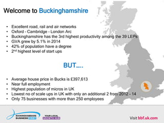 Tell me about the new website…
Buckinghamshire
Business First
Welcome to Buckinghamshire
• Excellent road, rail and air networks
• Oxford – Cambridge – London Arc
• Buckinghamshire has the 3rd highest productivity among the 39 LEPs
• GVA grew by 5.1% in 2014
• 42% of population have a degree
• 2nd highest level of start ups
BUT…..
• Average house price in Bucks is £397,613
• Near full employment
• Highest population of micros in UK
• Lowest no of scale ups in UK with only an additional 2 from 2012 – 14
• Only 75 businesses with more than 250 employees
 