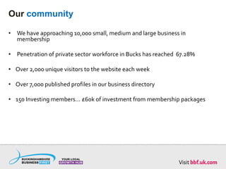 Our community
• We have approaching 10,000 small, medium and large business in
membership
• Penetration of private sector workforce in Bucks has reached 67.28%
• Over 2,000 unique visitors to the website each week
• Over 7,000 published profiles in our business directory
• 150 Investing members… £60k of investment from membership packages
 