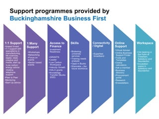 Support programmes provided by
Buckinghamshire Business First
1:1 Support
•Inward Invest
•1:1 support with
specialisms in
...