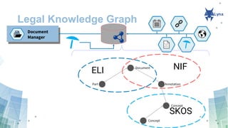 NIF
ELI
SKOS
Legal Knowledge Graph
Document
Manager
Document
Annotation
Concept
Part
Concept
 