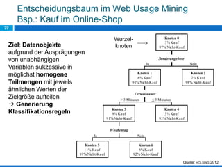 Entscheidungsbaum im Web Usage Mining
Bsp.: Kauf im Online-Shop
22
NeinJa
< 3 Minuten> 3 Minuten
NeinJa
Knoten 0
3% Kauf
97% Nicht-Kauf
Knoten 1
6% Kauf
94% Nicht-Kauf
Knoten 3
9% Kauf
91% Nicht-Kauf
Knoten 5
11% Kauf
89% Nicht-Kauf
Knoten 6
8% Kauf
92% Nicht-Kauf
Knoten 4
5% Kauf
95% Nicht-Kauf
Knoten 2
2% Kauf
98% Nicht-Kauf
Sonderangebote
Verweildauer
Wochentag
Ziel: Datenobjekte
aufgrund der Ausprägungen
von unabhängigen
Variablen sukzessive in
möglichst homogene
Teilmengen mit jeweils
ähnlichen Werten der
Zielgröße aufteilen
 Generierung
Klassifikationsregeln
Wurzel-
knoten
Quelle: HOLSING 2012
 