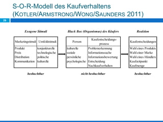 S-O-R-Modell des Kaufverhaltens
(KOTLER/ARMSTRONG/WONG/SAUNDERS 2011)
26
Reaktion
Marketingstimuli Umfeldstimuli Person
Kaufentscheidungs-
prozess
Kaufentscheidungen
Produkt konjunkturelle kulturelle Problemerkennung Wahl eines Produkts
Preis technologische soziale Informationssuche Wahl einer Marke
Distribution politische persönliche Informationsbewertung Wahl eines Händlers
Kommunikation kulturelle psychologische Entscheidung Kaufzeitpunkt
Nachkaufverhalten Kaufmenge
beobachtbar
Exogene Stimuli Black Box (Organismus) des Käufers
beobachtbar nicht beobachtbar
 
