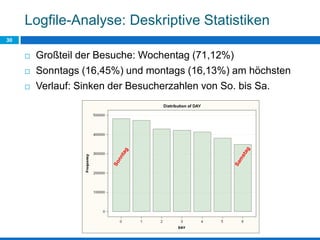 Logfile-Analyse: Deskriptive Statistiken
30
 Großteil der Besuche: Wochentag (71,12%)
 Sonntags (16,45%) und montags (16,13%) am höchsten
 Verlauf: Sinken der Besucherzahlen von So. bis Sa.
 