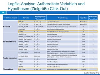Logfile-Analyse: Aufbereitete Variablen und
Hypothesen (Zielgröße Click-Out)
34
Variablenkategorie Variable
Ausprägungen/
Wertebereich
Beschreibung Hypothese
Erwartetes
Vorzeichen
Generell
LOG_IN 0: nein, 1: ja Log-In eines Nutzers Kontrollvar. –
WOCHENENDE 0: nein, 1: ja Unterscheidung Wochentag/Wochenende Kontrollvar. –
DAUER_KLICK 1, 00–2.699,99 Durchschnittl. Verweildauer in Sek. je Seitenaufruf H1 +
PRODUKT 0, 1, 2, … Aufruf einer Produktdetailseite H2 –
START 0, 1, 2, … Aufruf der Startseite (Homepage/Index) H3 –
Suchfunktionen
SUCHFELD 0, 1, 2, … Nutzung Suchfeld H4a –
SUCHE_GESCHLECHT 0, 1, 2, … Nutzung Filter Geschlecht H4b –
SUCHE_KATEGORIE 0, 1, 2, … Nutzung Filter Kategorie H4c –
SUCHE_MARKE 0, 1, 2, … Nutzung Filter Marke H4d –
SUCHE_PREIS 0, 1, 2, … Nutzung Filter Preis H4e –
SUCHE_SALES 0, 1, 2, … Nutzung Filter Sales H4f –
SUCHE_SHOP 0, 1, 2, … Nutzung Filter Shop H4g –
Social Shopping
RATING_PROD 0,00–1,00
Anteil Produktdetailseiten, bei denen ein Produkt-
Rating größer/gleich 3 Sterne (60 %) vorhanden ist
H5a +
RATING_SHOP 0,00–1,00
Anteil Produktdetailseiten, bei denen ein Shop-Rating
größer/gleich 3 Sterne (60 %) vorhanden ist
H5b +
LISTE 0, 1, 2, … Aufruf einer Liste H6a –
STYLE 0, 1, 2, … Aufruf eines Styles H6b –
TAG 0, 1, 2, … Nutzung eines Tags (nutzergeneriert) H7 +
PROFIL 0, 1, 2, … Aufruf einer Profilseite H8 –
Transaktion CLICK_OUT 0: nein, 1: ja Weiterleitung zu einem partizipierenden Online-Shop Zielgröße
Quelle: Holsing 2012
 