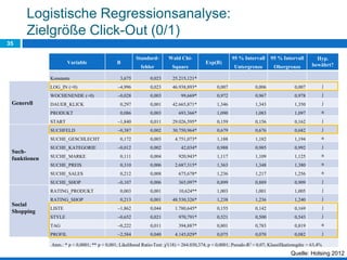 Logistische Regressionsanalyse:
Zielgröße Click-Out (0/1)
35
Variable B
Standard-
fehler
Wald Chi-
Square
Exp(B)
95 % Intervall
Untergrenze
95 % Intervall
Obergrenze
Hyp.
bewährt?
Konstante 3,675 0,023 25.215,121*
Generell
LOG_IN (=0) –4,996 0,023 46.938,893* 0,007 0,006 0,007 j
WOCHENENDE (=0) –0,028 0,003 99,669* 0,972 0,967 0,978 j
DAUER_KLICK 0,297 0,001 42.665,871* 1,346 1,343 1,350 j
PRODUKT 0,086 0,003 693,366* 1,090 1,083 1,097 n
START –1,840 0,011 29.026,595* 0,159 0,156 0,162 j
Such-
funktionen
SUCHFELD –0,387 0,002 30.750,964* 0,679 0,676 0,682 j
SUCHE_GESCHLECHT 0,172 0,003 4.751,073* 1,188 1,182 1,194 n
SUCHE_KATEGORIE –0,012 0,002 42,034* 0,988 0,985 0,992 j
SUCHE_MARKE 0,111 0,004 920,943* 1,117 1,109 1,125 n
SUCHE_PREIS 0,310 0,006 2.687,315* 1,363 1,348 1,380 n
SUCHE_SALES 0,212 0,008 675,678* 1,236 1,217 1,256 n
SUCHE_SHOP –0,107 0,006 365,097* 0,899 0,889 0,909 j
Social
Shopping
RATING_PRODUKT 0,003 0,001 10,624** 1,003 1,001 1,005 j
RATING_SHOP 0,213 0,001 48.530,326* 1,238 1,236 1,240 j
LISTE –1,862 0,044 1.780,645* 0,155 0,142 0,169 j
STYLE –0,652 0,021 970,791* 0,521 0,500 0,543 j
TAG –0,222 0,011 394,887* 0,801 0,783 0,819 n
PROFIL –2,584 0,040 4.145,029* 0,075 0,070 0,082 j
Anm.: * p < 0,0001; ** p < 0,001; Likelihood Ratio-Test: χ2(18) = 264.030,374; p < 0,0001; Pseudo-R2 = 0,07; Klassifikationsgüte = 63,4%
Quelle: Holsing 2012
 