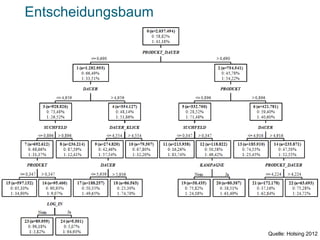 Entscheidungsbaum
37
> 4,224<= 4,224
> 4,916<= 4,916> 4,554<= 4,554 > 0,347
> 5,939> 0,347
> 0,896
<= 5,939 Nein
Nein
Ja<= 0,347
<= 0,896
<= 4,959 > 4,959
<= 0,347
<= 0,896 > 0,896
<= 0,690 > 0,690
Ja
PRODUKT_DAUER
DAUER PRODUKT
SUCHFELD
LOG_IN
DAUER_KLICK SUCHFELD DAUER
PRODUKT_DAUERKAMPAGNEDAUERPRODUKT
7 (n=692.612)
0: 68,66%
1: 31,37%
Quelle: Holsing 2012
 