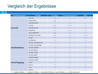 Vergleich der Ergebnisse
38
Variablenkategorie Variable Log. Regr. Entscheidungsbaum MLP
Generell
LOG_IN +++ + +/++
KAMPAGNE n. u. + +
WOCHENENDE + o +
DAUER n. u. ++/+++ +++
DAUER_KLICK +++ ++ +++
PRODUKT +/++ ++/+++ +++
MAX_PRODUKT n. u. o ++
PRODUKT_DAUER n. u. +++ ++/+++
START +++ o +++
Suchfunktionen
SUCHFELD +++ ++ +++
SUCHE_GESCHLECHT ++ o ++
SUCHE_KATEGORIE + o ++
SUCHE_MARKE ++ o ++
SUCHE_PREIS ++ o ++
SUCHE_SALES ++ o ++
SUCHE_SHOP + o +
Social Shopping
RATING_PROD + o +
RATING_SHOP ++ o +
LISTE ++ o ++
STYLE +++ o ++
TAG ++ o ++
PROFIL + o ++
+++ starker Einfluss, ++ mittlerer Einfluss, + schwacher Einfluss, o kein Einfluss, n. u.: nicht untersucht
 