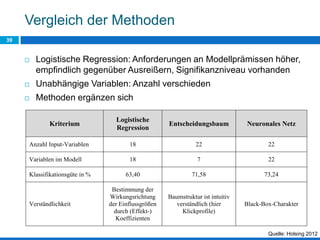 Vergleich der Methoden
39
 Logistische Regression: Anforderungen an Modellprämissen höher,
empfindlich gegenüber Ausreißern, Signifikanzniveau vorhanden
 Unabhängige Variablen: Anzahl verschieden
 Methoden ergänzen sich
Kriterium
Logistische
Regression
Entscheidungsbaum Neuronales Netz
Anzahl Input-Variablen 18 22 22
Variablen im Modell 18 7 22
Klassifikationsgüte in % 63,40 71,58 73,24
Verständlichkeit
Bestimmung der
Wirkungsrichtung
der Einflussgrößen
durch (Effekt-)
Koeffizienten
Baumstruktur ist intuitiv
verständlich (hier
Klickprofile)
Black-Box-Charakter
Quelle: Holsing 2012
 