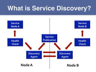 What is Service Discovery?
Service	
  
Node	
  A	
  
Health	
  
Check	
  
Discovery	
  
Agent	
  
Discovery	
  
Agent	
  
Service	
  
Node	
  B	
  
Health	
  
Check	
  
Service	
  
Publication	
  
Node	
  A	
   Node	
  B	
  
 