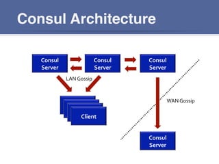 Consul Architecture
Client	
  
Consul	
  
Server	
  
Consul	
  
Server	
  
Consul	
  
Server	
  
Client	
  
Client	
  
Client	
  
Consul	
  
Server	
  
WAN	
  Gossip	
  
LAN	
  Gossip	
  
 