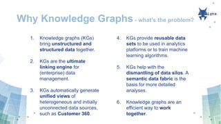 Why Knowledge Graphs - what’s the problem?
1. Knowledge graphs (KGs)
bring unstructured and
structured data together.
2. KGs are the ultimate
linking engine for
(enterprise) data
management.
3. KGs automatically generate
unified views of
heterogeneous and initially
unconnected data sources,
such as Customer 360.
4. KGs provide reusable data
sets to be used in analytics
platforms or to train machine
learning algorithms.
5. KGs help with the
dismantling of data silos. A
semantic data fabric is the
basis for more detailed
analyses.
6. Knowledge graphs are an
efficient way to work
together.
 