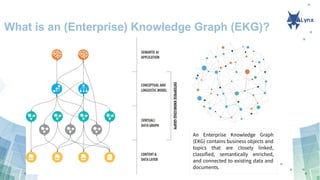 What is an (Enterprise) Knowledge Graph (EKG)?
An Enterprise Knowledge Graph
(EKG) contains business objects and
topics that are closely linked,
classified, semantically enriched,
and connected to existing data and
documents.
 
